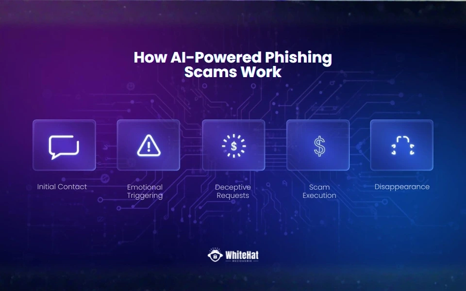 How AI-Powered Phishing Scams Work